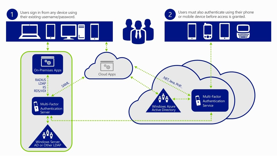 MFA (Multi-factor Authentication is sometimes referred to as two-factor authentication or 2FA.