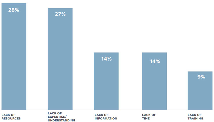 The top obstacles to cybersecurity for small businesses