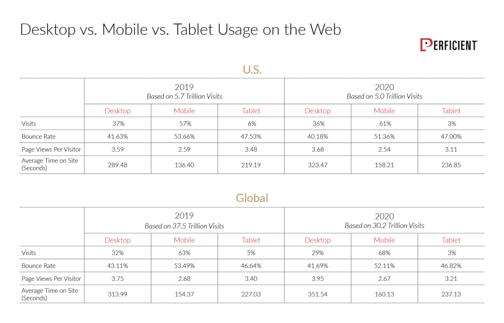 Mobile vs. Desktop Web Visits in the US