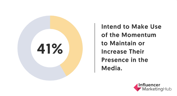 Influencer MarketingHub Media Ad Presence