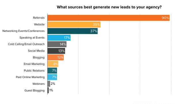 marketing agency lead generation marketing lead audit