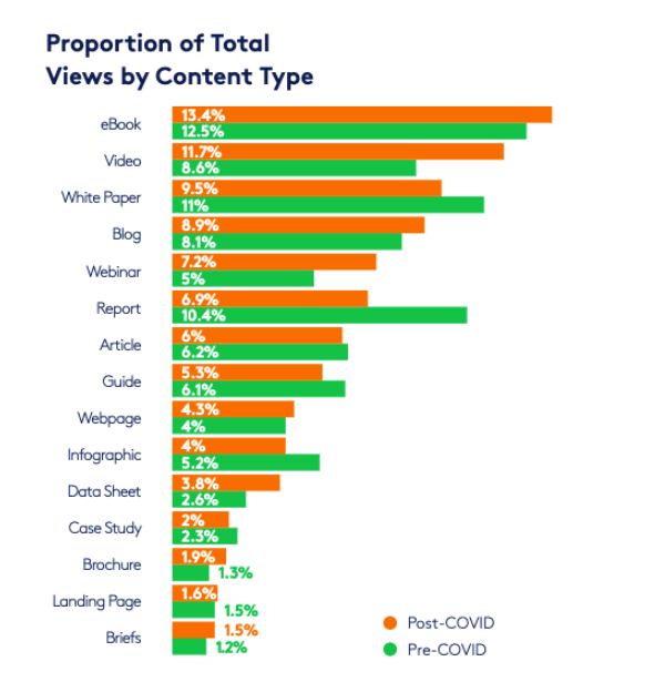 Proportion of Total View by Content Type